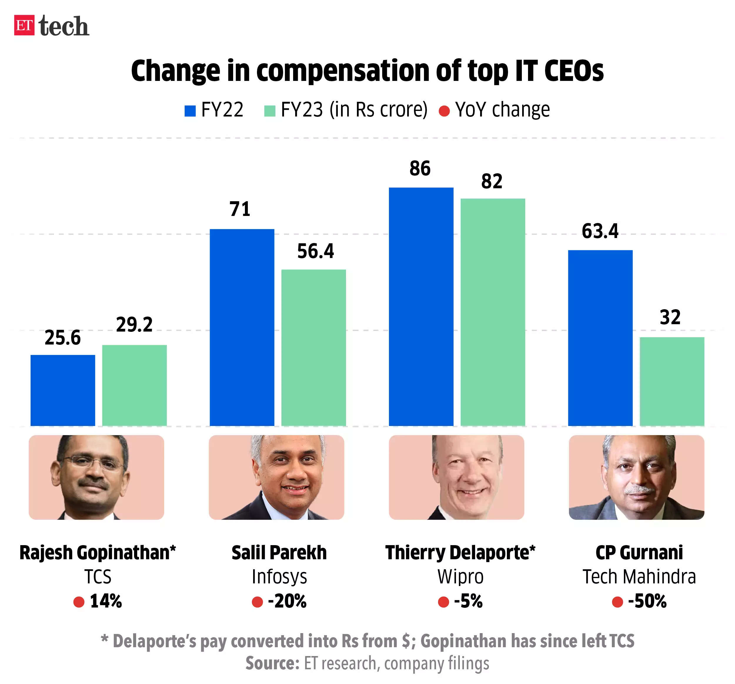 compensation of top CEO